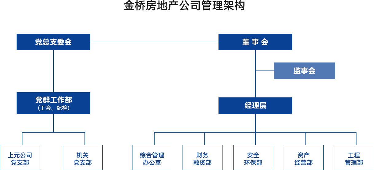 金桥房地产kaiyun开云（中国）管理架构